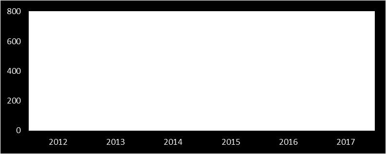 representa em média mensal de 30 ocorrências e uma média diária de 0,98 ocorrências. Gráfico 17.