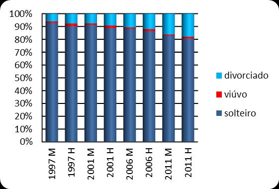 4.1. Características dos cônjuges No período em análise, o casamento entre dois portugueses teve lugar, na grande maioria dos casos (ou seja, numa percentagem sempre superior a 80%), entre dois