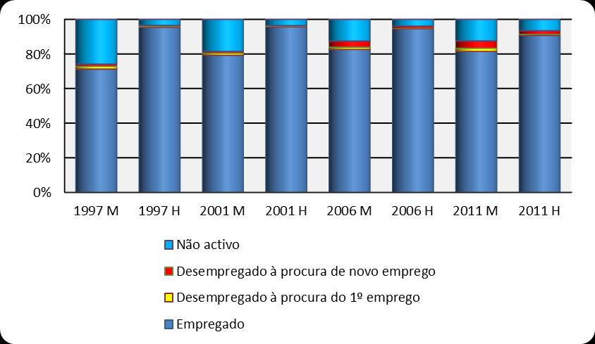 tendência para a diminuição até 2011, ano em que aquela percentagem não vai além dos 90%.