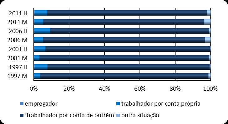 Gráfico 6: Condição perante o trabalho dos cônjuges (1997, 2001, 2006 e 2011) O emprego ocupado por cerca de 90% dos nubentes (tanto femininos como masculinos) enquadrava-se, para qualquer ano, na