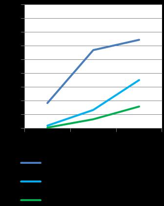 Nos anos subsequentes, o número de casamentos, onde um dos cônjuges tem origem num país de leste, aumenta até 2006 para diminuir novamente em 2011.