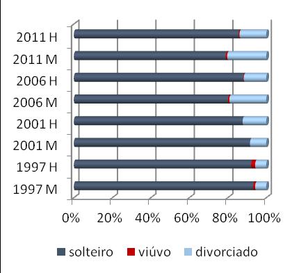 Gráfico 1: Estado civil dos cônjuges (1997, 2001, 2006 e 2011) 1a) Mulher Portuguesa e Homem Brasileiro 1b) Mulher Brasileira e Homem Português O aumento das situações de divórcio prévios a este