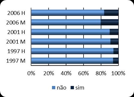 Gráfico 2: Peso dos casamentos segundo a existência de filhos não comuns do cônjuge feminino e do masculino (1997, 2001, 2006) 2a) Mulher Portuguesa e Homem Brasileiro 2b) Mulher Brasileira e Homem