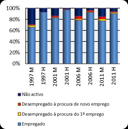 todavia uma tendência para o aumento desta situação no caso das mulheres brasileiras quando comparadas com as portuguesas (Gráfico 5).