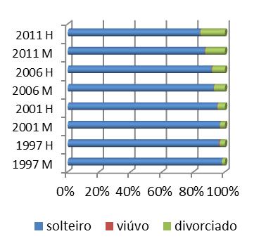 filho de uma relação anterior, sendo que tal parece reforçar a ideia de um crescimento de situações de recasamento.