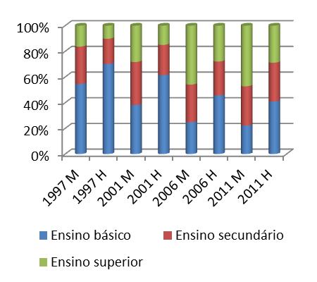 2c) Mulher PT/Homem UE27 2d) Mulher UE27 e Homem Português 40,00 30,00 20,00 10,00 0,00 1997 2001 2006 2011 idade conj masc idade conj femin R 1997 =0,919; R 2001 =0,374 ;R 2006 =0,660; R 2011 =0,550