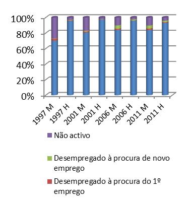 Tal como ocorre nos casais entre portugueses, ao longo dos anos esta tendência à empregabilidade tende a