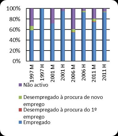 No entanto, observam-se diferenças de género transversais a todos os tipos de casal, que revelam uma maior