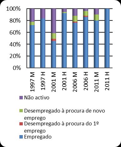 aumentam, sensivelmente, 10 pontos percentuais de empregabilidade em 2011 face aos 70% em 1997).