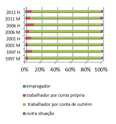 Se analisarmos agora a evolução da situação na profissão nos anos selecionados (Gráfico 5), verificamos que, à semelhança do que se verifica nos casais portugueses, no caso de uniões entre