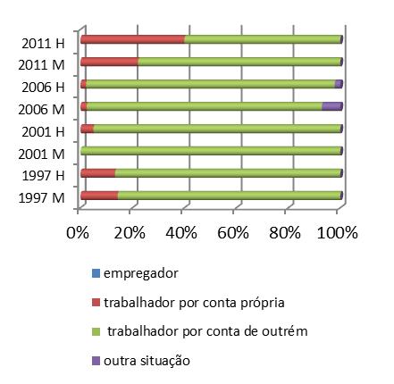 prevalece, ao longo do período analisado, para os cônjuges nacionais, atividades relacionadas com as indústrias transformadoras, a construção e o comércio a retalho, e para as mulheres europeias