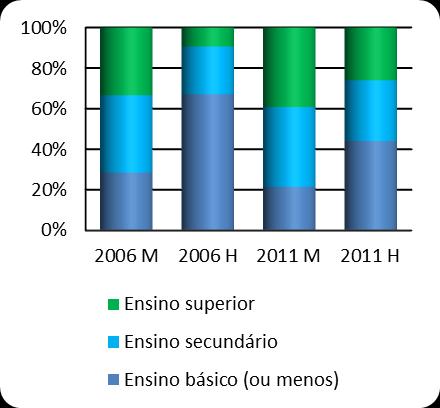 Gráfico 3: Escolaridade dos cônjuges (2006 e 2011) 3a) Mulher Ucraniana e Homem Português 3b) Mulher Russa e Homem Português ρ 2006=0,419; ρ