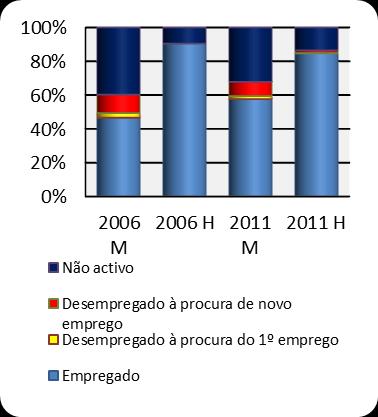 a percentagem daquelas que estavam empregadas rondava os 50%, situando-se as não ativas entre os 30% e os 40%.