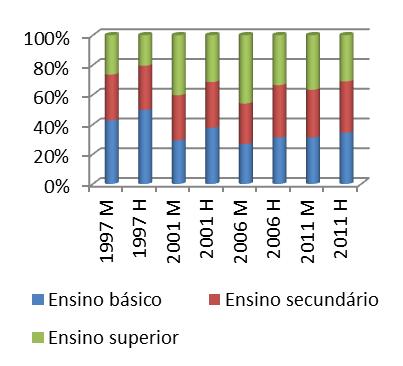 Nos casais compostos por um homem português e uma mulher angolana (gráfico 3b), constata-se que para elas, o peso do ensino básico apenas diminuiu de 36,2% para 32,8% ao longo dos anos, enquanto o