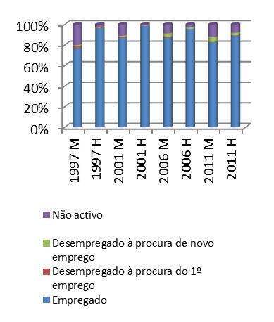 Gráfico 4: Condição perante o trabalho dos cônjuges (1997, 2001, 2006 e 2011) 4a) Mulher Portuguesa e Homem Angolano 4b) Mulher Angolana e Homem Português A situação na profissão destes casais