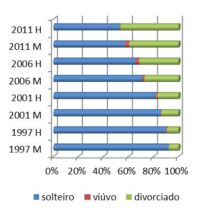 Gráfico 1: Estado civil dos cônjuges (1997, 2001, 2006 e 2011) 1a) Mulher Portuguesa, Homem Moçambicano 1b) Mulher Moçambicana, Homem Português No que se refere à média das idades dos cônjuges,