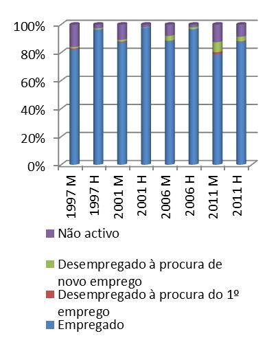 Gráfico 3: Escolaridade dos cônjuges (1997, 2001, 2006 e 2011) 3a) Mulher Portuguesa, Homem Moçambicano 3b) Mulher Moçambicana, Homem Português Quanto à condição