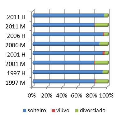 Naqueles casais onde o homem é português e a mulher cabo-verdiana a situação altera-se ligeiramente (gráfico 1b).