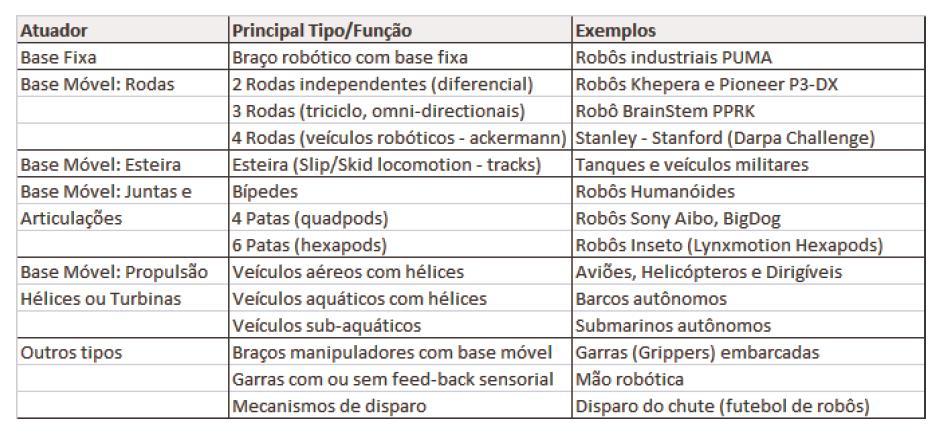 Sensores http://lrm.icmc.usp.br/wiki/index.