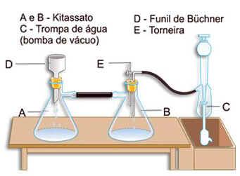 Cortar um círculo de papel de filtro, cujo diâmetro deve ser de 1 à 2 mm menor que o diâmetro interno do funil; coloca-se o papel no funil à cobrir os orifícios do funil.