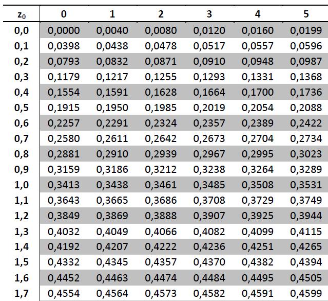 Exemplo Passo 6 Obtenha a região crítica, usando o grau de significância e a tabela Normal Padrão ou t-student.