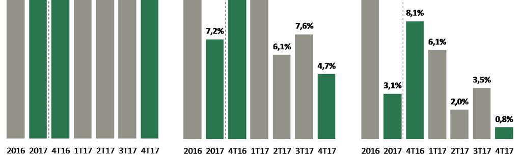 Relatório da Administração OTC foi o destaque de 2017, com crescimento de 19,1% (18,4% no trimestre) e ganho de 0,4 ponto percentual de participação no mix de vendas (0,8% no trimestre).