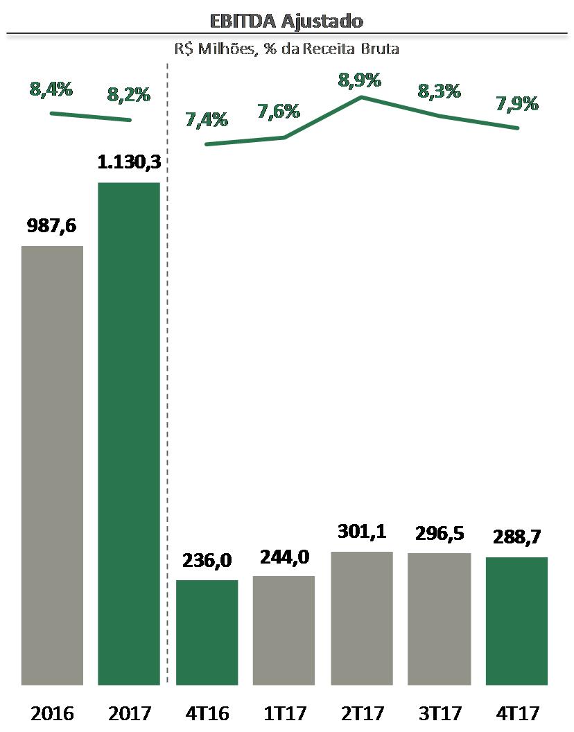 Relatório da Administração Registramos no ano uma pressão de 0,1 ponto percentual (0,2 ponto percentual no 4T17) devido ao Ajuste a Valor Presente (AVP), que é um ajuste não caixa impactado pela