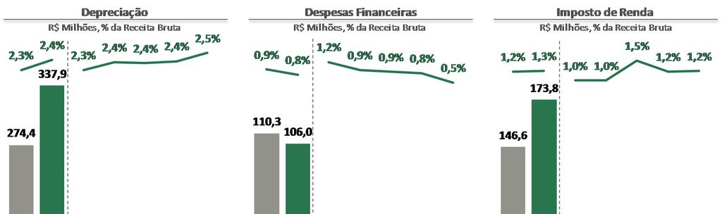 Relatório da Administração DEPRECIAÇÃO, DESPESAS FINANCEIRAS LÍQUIDAS E IMPOSTO DE RENDA As despesas de depreciação totalizaram R$ 337,9 milhões em 2017, equivalente a 2,4% da receita bruta, um