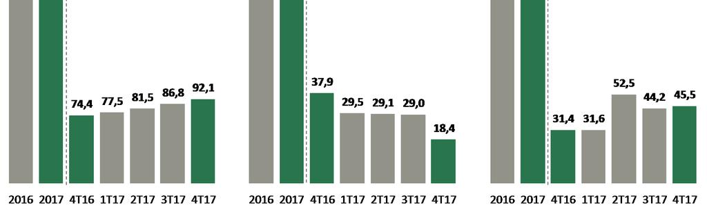 No 4T17, a depreciação totalizou R$ 92,1 milhões, equivalente a 2,5% da receita bruta, um aumento de 0,2 ponto percentual sobre o mesmo período do ano anterior.