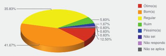 Caderno de Avaliação 2013 Nutrição 8 - Rede de acesso à internet e intranet Ótimo(a) ( 3 2,50% ) Bom(a) ( 24 20,00% ) Regular ( 22 18,33% ) Ruim ( 28 23,33% ) Péssimo(a) ( 33 27,50% ) Não sei ( 5
