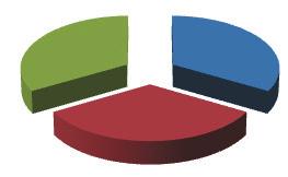 Caderno de Avaliação 2013 Nutrição Informe sua opinião sobre aspectos relacionados ao corpo docente, quanto a domínio dos conteúdos das disciplinas: Muito satisfeito 33% Satisfeito 67% Pouco