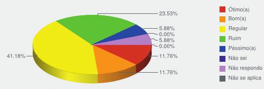 Universidade Federal do Espírito Santo Pró-Reitoria de Graduação 16 - Regularidade na oferta de disciplinas optativas Ótimo(a) ( 2 11,76% ) Bom(a) ( 2 11,76% ) Regular ( 6 35,29% ) Ruim ( 4 23,53% )