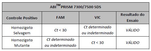 SOLUÇÃO DE PROBLEMAS Os resultados obtidos com o Kit XGEN MASTER PAI-1 devem ser interpretados pelos responsáveis do laboratório levando em consideração os sintomas clínicos dos pacientes e outros