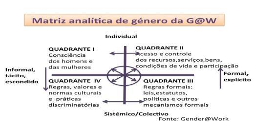 Capítulo Esquema sumário O terceiro capítulo do relatório descreve a experiência de integração iterativa da inclusão social e da igualdade de género no programa CEP e na implementação do CPC.