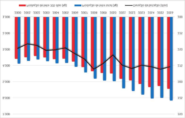 16 DOCUMENTOS 220 Figura 8. Médias da produção de leite em 305 dias e total da primeira lactação e duração da lactação de vacas da raça Girolando no período de 2000 a 2017. Figura 9.