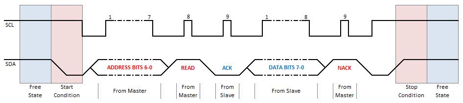 Exemplos: Prof. Nuno Roma ACom 2014/15 (MEAer) - DEEC-IST 39 / 55 Barramento I2C Acesso ao barramento: Condição START: o master coloca a linha SDA a LOW, colocando depois a linha de relógio a LOW.
