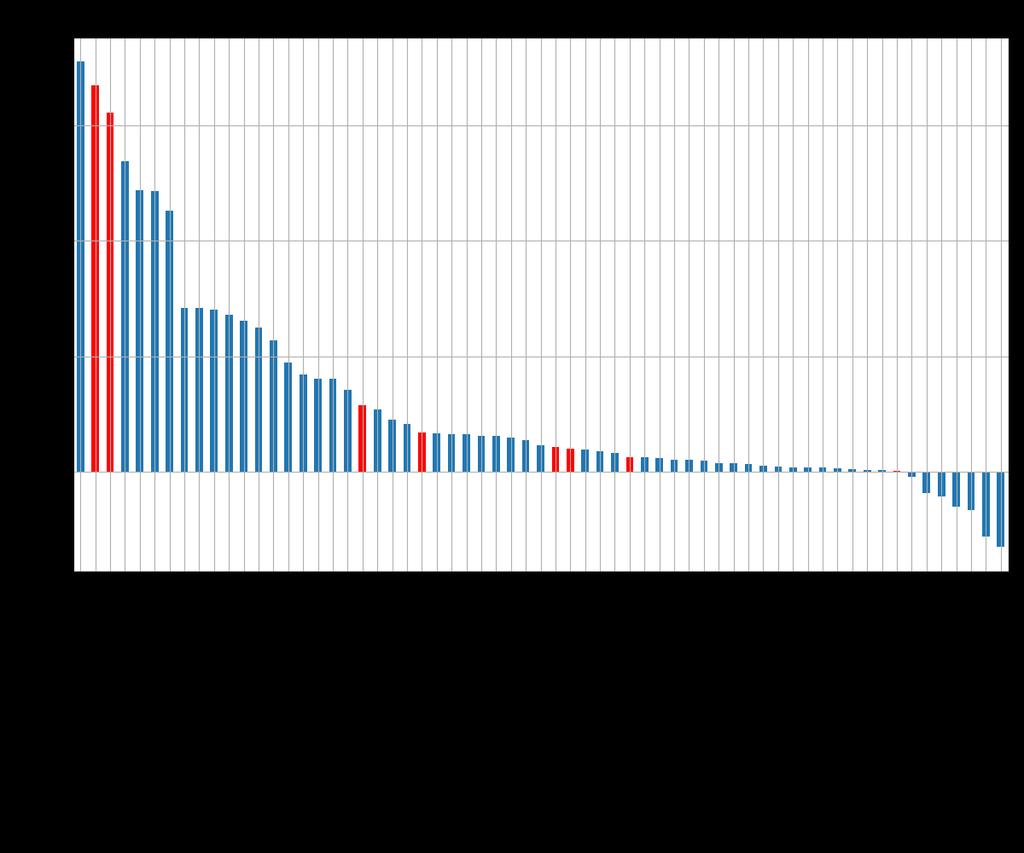 Variação do número votos por bairro Tão importante quanto a análise do número absoluto votos é a análise da variação votos, a qual indica a alteração sempenho entre as eleições analisadas.