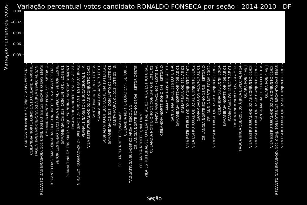 Variação negativa do percentual votos