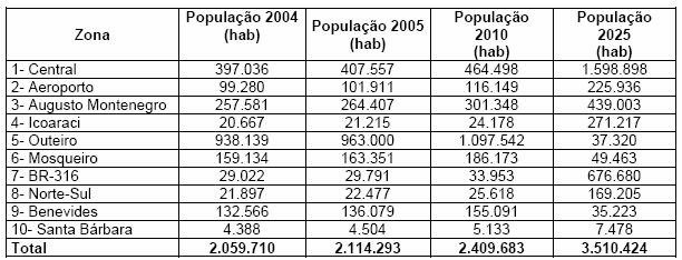 Resultados Etapa 4 Projeção Populacional valores