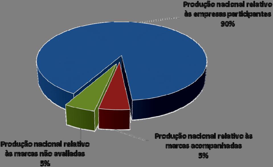 b) Evolução dos produtos alvo do Programa Atualmente está sendo auditada e verificada a qualidade das argamassas colantes tipo ACI (uso interno) e tipo ACII (uso interno e externo), indicadas