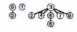 Algoritmo de união rápida equilibrada (Weighted Union) Representação Gráfica AED (IST/DEEC) 37 Algoritmo de união rápida equilibrada (Weighted Union) Pior Caso [1] p q 0 1 2 3 4 5 6 7 8 9 0 1 0 0 2 3