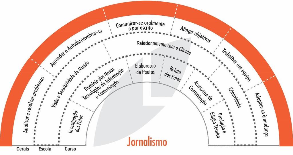 7 4 MODOS DE INTEGRAÇÃO ENTRE ENSINO, PESQUISA E EXTENSÃO A atividade jornalística é constituída, tradicionalmente, por um conjunto de práticas (habilidades e técnicas) executadas pelos jornalistas,