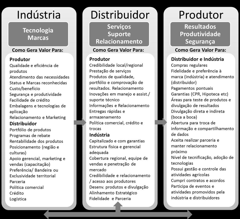 3. A Relação Indústria-Distribuidor-Produtor 5 Fonte: Elaborado pela Markestrat com base em discussões com distribuidores e indústrias