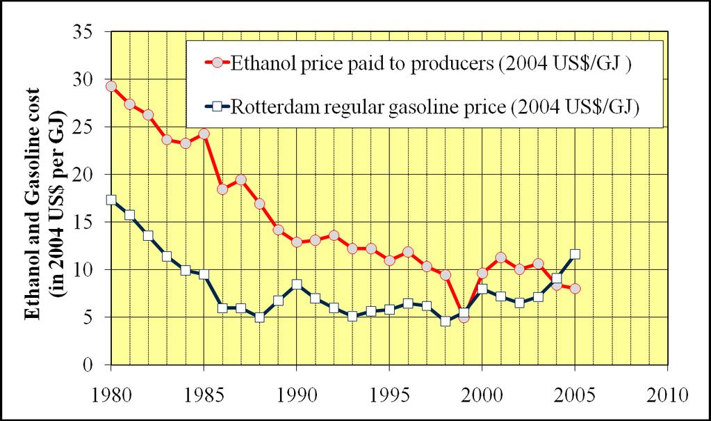 Ethanol costs x Gasoline 20080621,