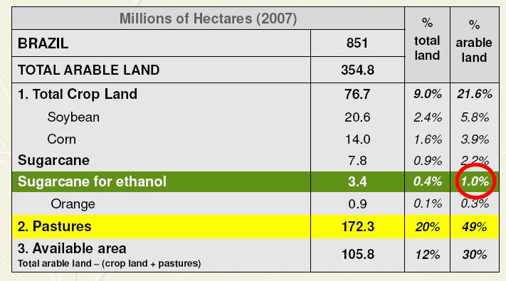 Brazil: 1% of arable land displaces 50% of the gasoline Source: