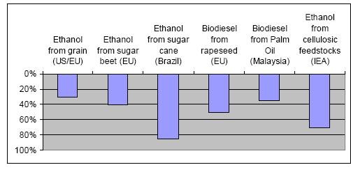 GHG reduction Doornbosch and Steenblik, OECD 2007