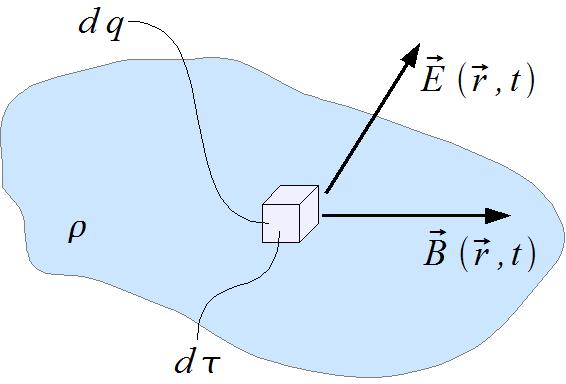 ondas onde, além da densidade de corrente j, a derivada temporal de φ também aparece como fonte.