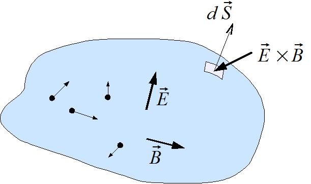 magnético, temos que o segundo termo da equação acima representa a variação temporal da energia armazenada nos campos E e B dentro do volume.