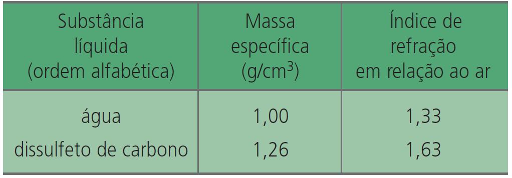 b) O índice de refração da água é maior para a luz violeta do que para a luz vermelha. Qual delas propaga-se, dentro da gota, com maior velocidade? Justifique sua resposta.