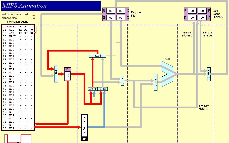 BNE R0, 8 IF ID EX E WB ALU-type P C Not used Load P C Store P C Not used Branch (and jr) P